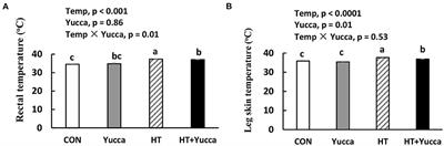 Dietary Supplementation With Yucca Alleviates Heat Stress in Growing Broilers Exposed to High Ambient Temperature